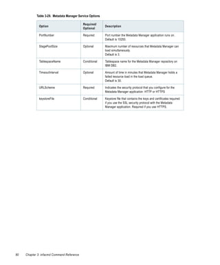 Table 3-29. Metadata Manager Service Options

                                            Required/
              Option                                       Description
                                            Optional

              PortNumber                    Required       Port number the Metadata Manager application runs on.
                                                           Default is 10250.

              StagePoolSize                 Optional       Maximum number of resources that Metadata Manager can
                                                           load simultaneously.
                                                           Default is 3.

              TablespaceName                Conditional    Tablespace name for the Metadata Manager repository on
                                                           IBM DB2.

              TimeoutInterval               Optional       Amount of time in minutes that Metadata Manager holds a
                                                           failed resource load in the load queue.
                                                           Default is 30.

              URLScheme                     Required       Indicates the security protocol that you configure for the
                                                           Metadata Manager application: HTTP or HTTPS

              keystoreFile                  Conditional    Keystore file that contains the keys and certificates required
                                                           if you use the SSL security protocol with the Metadata
                                                           Manager application. Required if you use HTTPS.




80   Chapter 3: infacmd Command Reference
 