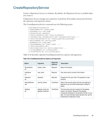 CreateRepositoryService
      Creates a Repository Service in a domain. By default, the Repository Service is enabled when
      you create it.
      A Repository Service manages one repository. It performs all metadata transactions between
      the repository and repository clients.
      The CreateRepositoryService command uses the following syntax:
             CreateRepositoryService
             <-DomainName|-dn> domain_name
             <-UserName|-un> user_name
             <-Password|-pd> password
             [<-SecurityDomain|-sdn> security_domain]
             [<-Gateway|-hp> gateway_host1:port gateway_host2:port...]
             [<-ResilienceTimeout|-re> timeout_period_in_seconds]
             <-ServiceName|-sn> service_name
             <-NodeName|-nn> node_name
             [<-BackupNodes|-bn> node1 node2 ...]
             [<-ServiceDisable|-sd>]
             <-ServiceOptions|-so> option_name=value ...
             [<-LicenseName|-ln> license_name]
             [<-FolderPath|-fp> full_folder_path]

      Table 3-36 describes infacmd CreateRepositoryService options and arguments:

      Table 3-36. CreateRepositoryService Options and Arguments

                                                 Required/
       Option              Argument                               Description
                                                 Optional

       -DomainName         domain_name           Required         Name of the domain.
       -dn

       -UserName           user_name             Required         User name used to connect to the domain.
       -un

       -Password           password              Required         Password for the user name. The password is case
       -pd                                                        sensitive.

       -SecurityDomain     security_domain       Conditional      Name of the security domain that the user belongs to.
       -sdn                                                       Required if you use LDAP authentication. Default is
                                                                  Native.

       -Gateway            gateway_host1:port    Conditional      The host names and port numbers for the gateway
       -hp                 gateway_host2:port                     nodes in the domain. Required if the gateway
                           ...                                    connectivity information in the domains.infa file is out of
                                                                  date. For more information about domains.infa, see the
                                                                  PowerCenter Configuration Guide.




                                                                                         CreateRepositoryService            89
 