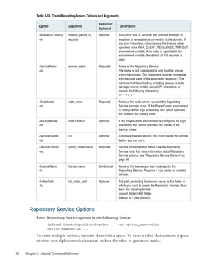 Table 3-36. CreateRepositoryService Options and Arguments

                                                        Required/
              Option               Argument                             Description
                                                        Optional

              -ResilienceTimeout   timeout_period_in_   Optional        Amount of time in seconds that infacmd attempts to
              -re                  seconds                              establish or reestablish a connection to the domain. If
                                                                        you omit this option, infacmd uses the timeout value
                                                                        specified in the INFA_CLIENT_RESILIENCE_TIMEOUT
                                                                        environment variable. If no value is specified in the
                                                                        environment variable, the default of 180 seconds is
                                                                        used.

              -ServiceName         service_name         Required        Name of the Repository Service.
              -sn                                                       The name is not case sensitive and must be unique
                                                                        within the domain. The characters must be compatible
                                                                        with the code page of the associated repository. The
                                                                        name cannot have leading or trailing spaces, include
                                                                        carriage returns or tabs, exceed 79 characters, or
                                                                        contain the following characters:
                                                                        /:*?<>"|

              -NodeName            node_name            Required        Name of the node where you want the Repository
              -nn                                                       Service process to run. If the PowerCenter environment
                                                                        is configured for high availability, this option specifies
                                                                        the name of the primary node.

              -BackupNodes         node1 node2 ...      Optional        If the PowerCenter environment is configured for high
              -bn                                                       availability, this option specifies the names of the
                                                                        backup nodes.

              -ServiceDisable      n/a                  Optional        Creates a disabled service. You must enable the service
              -sd                                                       before you can run it.

              -ServiceOptions      option_name=value    Required        Service properties that define how the Repository
              -so                                                       Service runs. For more information about Repository
                                                                        Service options, see “Repository Service Options” on
                                                                        page 90.

              -LicenseName         license_name         Conditional     Name of the license you want to assign to the
              -ln                                                       Repository Service. Required if you create an enabled
                                                                        service.

              -FolderPath          full_folder_path     Optional        Full path, excluding the domain name, to the folder in
              -fp                                                       which you want to create the Repository Service. Must
                                                                        be in the following format:
                                                                        /parent_folder/child_folder
                                                                        Default is “/”(the domain).


       Repository Service Options
            Enter Repository Service options in the following format:
                    infacmd CreateRepositoryService ... -so option_name=value
                    option_name=value ...

            To enter multiple options, separate them with a space. To enter a value that contains a space
            or other non-alphanumeric character, enclose the value in quotation marks.


90   Chapter 3: infacmd Command Reference
 