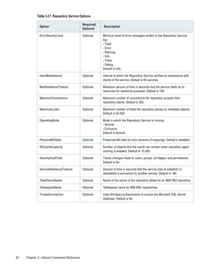 Table 3-37. Repository Service Options

                                            Required/
              Option                                    Description
                                            Optional

              ErrorSeverityLevel            Optional    Minimum level of error messages written to the Repository Service
                                                        log:
                                                        - Fatal
                                                        - Error
                                                        - Warning
                                                        - Info
                                                        - Trace
                                                        - Debug
                                                        Default is Info.

              HeartBeatInterval             Optional    Interval at which the Repository Service verifies its connections with
                                                        clients of the service. Default is 60 seconds.

              MaxResilienceTimeout          Optional    Maximum amount of time in seconds that the service holds on to
                                                        resources for resilience purposes. Default is 180.

              MaximumConnections            Optional    Maximum number of connections the repository accepts from
                                                        repository clients. Default is 200.

              MaximumLocks                  Optional    Maximum number of locks the repository places on metadata objects.
                                                        Default is 50,000.

              OperatingMode                 Optional    Mode in which the Repository Service is running:
                                                        - Normal
                                                        - Exclusive
                                                        Default is Normal.

              PreserveMXData                Optional    Preserves MX data for prior versions of mappings. Default is disabled.

              RACacheCapacity               Optional    Number of objects that the cache can contain when repository agent
                                                        caching is enabled. Default is 10,000.

              SecurityAuditTrail            Optional    Tracks changes made to users, groups, privileges, and permissions.
                                                        Default is No.

              ServiceResilienceTimeout      Optional    Amount of time in seconds that the service tries to establish or
                                                        reestablish a connection to another service. Default is 180.

              TableOwnerName                Optional    Name of the owner of the repository tables for an IBM DB2 repository.

              TablespaceName                Optional    Tablespace name for IBM DB2 repositories.

              TrustedConnection             Optional    Uses Windows authentication to access the Microsoft SQL Server
                                                        database. Default is No.




92   Chapter 3: infacmd Command Reference
 