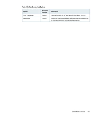 Table 3-44. Web Services Hub Options

                               Required/
 Option                                    Description
                               Optional

 WSH_ENCODING                  Optional    Character encoding for the Web Services Hub. Default is UTF-8.

 KeystoreFile                  Optional    Keystore file that contains the keys and certificates required if you use
                                           the SSL security protocol with the Web Services Hub.




                                                                                    CreateWSHubService            105
 