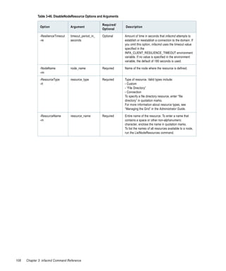 Table 3-46. DisableNodeResource Options and Arguments

                                                         Required/
               Option               Argument                         Description
                                                         Optional

               -ResilienceTimeout   timeout_period_in_   Optional    Amount of time in seconds that infacmd attempts to
               -re                  seconds                          establish or reestablish a connection to the domain. If
                                                                     you omit this option, infacmd uses the timeout value
                                                                     specified in the
                                                                     INFA_CLIENT_RESILIENCE_TIMEOUT environment
                                                                     variable. If no value is specified in the environment
                                                                     variable, the default of 180 seconds is used.

               -NodeName            node_name            Required    Name of the node where the resource is defined.
               -nn

               -ResourceType        resource_type        Required    Type of resource. Valid types include:
               -rt                                                   - Custom
                                                                     - “File Directory”
                                                                     - Connection
                                                                     To specify a file directory resource, enter “file
                                                                     directory” in quotation marks.
                                                                     For more information about resource types, see
                                                                     “Managing the Grid” in the Administrator Guide.

               -ResourceName        resource_name        Required    Entire name of the resource. To enter a name that
               -rn                                                   contains a space or other non-alphanumeric
                                                                     character, enclose the name in quotation marks.
                                                                     To list the names of all resources available to a node,
                                                                     run the ListNodeResources command.




108   Chapter 3: infacmd Command Reference
 