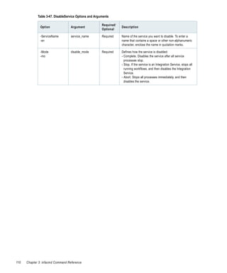 Table 3-47. DisableService Options and Arguments

                                                        Required/
               Option              Argument                         Description
                                                        Optional

               -ServiceName        service_name         Required    Name of the service you want to disable. To enter a
               -sn                                                  name that contains a space or other non-alphanumeric
                                                                    character, enclose the name in quotation marks.

               -Mode               disable_mode         Required    Defines how the service is disabled:
               -mo                                                  - Complete. Disables the service after all service
                                                                      processes stop.
                                                                    - Stop. If the service is an Integration Service, stops all
                                                                      running workflows, and then disables the Integration
                                                                      Service.
                                                                    - Abort. Stops all processes immediately, and then
                                                                      disables the service.




110   Chapter 3: infacmd Command Reference
 