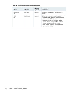 Table 3-48. DisableServiceProcess Options and Arguments

                                                        Required/
               Option              Argument                            Description
                                                        Optional

               -NodeName           node_name            Required       Name of the node where the service process is
               -nn                                                     running.

               -Mode               disable_mode         Required       Defines how the service process is disabled:
               -mo                                                     - Complete. Allows the service process to complete
                                                                         the current tasks before disabling.
                                                                       - Stop. If the process is an Integration Service
                                                                         process, stops all running workflows, and then
                                                                         disables the Integration Service process.
                                                                       - Abort. Disables the service process before the
                                                                         current task completes.




112   Chapter 3: infacmd Command Reference
 