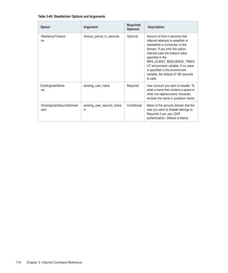 Table 3-49. DisableUser Options and Arguments

                                                                           Required/
               Option                        Argument                                    Description
                                                                           Optional

               -ResilienceTimeout            timeout_period_in_seconds     Optional      Amount of time in seconds that
               -re                                                                       infacmd attempts to establish or
                                                                                         reestablish a connection to the
                                                                                         domain. If you omit this option,
                                                                                         infacmd uses the timeout value
                                                                                         specified in the
                                                                                         INFA_CLIENT_RESILIENCE_TIMEO
                                                                                         UT environment variable. If no value
                                                                                         is specified in the environment
                                                                                         variable, the default of 180 seconds
                                                                                         is used.

               ExistingUserName              existing_user_name            Required      User account you want to disable. To
               -eu                                                                       enter a name that contains a space or
                                                                                         other non-alphanumeric character,
                                                                                         enclose the name in quotation marks.

               -ExistingUserSecurityDomain   existing_user_security_doma   Conditional   Name of the security domain that the
               -esd                          in                                          user you want to disable belongs to.
                                                                                         Required if you use LDAP
                                                                                         authentication. Default is Native.




114   Chapter 3: infacmd Command Reference
 