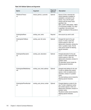 Table 3-50. EditUser Options and Arguments

                                                                           Required/
               Option                        Argument                                  Description
                                                                           Optional

               -ResilienceTimeout            timeout_period_in_seconds     Optional    Amount of time in seconds that
               -re                                                                     infacmd attempts to establish or
                                                                                       reestablish a connection to the
                                                                                       domain. If you omit this option,
                                                                                       infacmd uses the timeout value
                                                                                       specified in the
                                                                                       INFA_CLIENT_RESILIENCE_TIMEO
                                                                                       UT environment variable. If no value
                                                                                       is specified in the environment
                                                                                       variable, the default of 180 seconds is
                                                                                       used.

               -ExistingUserName             existing_user_name            Required    User account you want to edit.
               -eu

               -ExistingUserFullName         existing_user_full_name       Optional    Changed full name for the user
               -sf                                                                     account. To enter a name that
                                                                                       contains spaces or other non-
                                                                                       alphanumeric characters, enclose the
                                                                                       name in quotation marks. The full
                                                                                       name cannot include the following
                                                                                       special characters:
                                                                                       <>“

               -ExistingUserDescription      existing_user_description     Optional    Changed description for the user
               -ds                                                                     account. To enter a description that
                                                                                       contains spaces or other non-
                                                                                       alphanumeric characters, enclose it in
                                                                                       quotation marks.
                                                                                       The description cannot include the
                                                                                       following special characters:
                                                                                       <>“

               -ExistingUserEMailAddress     existing_user_email_address   Optional    Changed email address for the user.
               -em                                                                     To enter an address that contains
                                                                                       spaces or other non-alphanumeric
                                                                                       characters, enclose it in quotation
                                                                                       marks.
                                                                                       The email address cannot include the
                                                                                       following special characters:
                                                                                       <>“

               -ExistingUserPhoneNumber      existing_user_phone_number    Optional    Changed telephone number for the
               -pn                                                                     user. To enter a telephone number
                                                                                       that contains spaces or other non-
                                                                                       alphanumeric characters, enclose it in
                                                                                       quotation marks.
                                                                                       The phone number cannot include the
                                                                                       following special characters:
                                                                                       <>“




116   Chapter 3: infacmd Command Reference
 