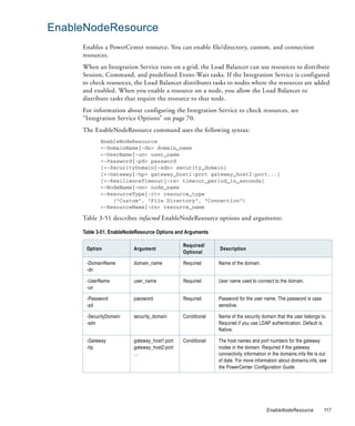 EnableNodeResource
     Enables a PowerCenter resource. You can enable file/directory, custom, and connection
     resources.
     When an Integration Service runs on a grid, the Load Balancer can use resources to distribute
     Session, Command, and predefined Event-Wait tasks. If the Integration Service is configured
     to check resources, the Load Balancer distributes tasks to nodes where the resources are added
     and enabled. When you enable a resource on a node, you allow the Load Balancer to
     distribute tasks that require the resource to that node.
     For information about configuring the Integration Service to check resources, see
     “Integration Service Options” on page 70.
     The EnableNodeResource command uses the following syntax:
            EnableNodeResource
            <-DomainName|-dn> domain_name
            <-UserName|-un> user_name
            <-Password|-pd> password
            [<-SecurityDomain|-sdn> security_domain]
            [<-Gateway|-hp> gateway_host1:port gateway_host2:port...]
            [<-ResilienceTimeout|-re> timeout_period_in_seconds]
            <-NodeName|-nn> node_name
            <-ResourceType|-rt> resource_type
                ("Custom", "File Directory", "Connection")
            <-ResourceName|-rn> resource_name

     Table 3-51 describes infacmd EnableNodeResource options and arguments:

     Table 3-51. EnableNodeResource Options and Arguments

                                               Required/
      Option              Argument                           Description
                                               Optional

      -DomainName         domain_name          Required      Name of the domain.
      -dn

      -UserName           user_name            Required      User name used to connect to the domain.
      -un

      -Password           password             Required      Password for the user name. The password is case
      -pd                                                    sensitive.

      -SecurityDomain     security_domain      Conditional   Name of the security domain that the user belongs to.
      -sdn                                                   Required if you use LDAP authentication. Default is
                                                             Native.

      -Gateway            gateway_host1:port   Conditional   The host names and port numbers for the gateway
      -hp                 gateway_host2:port                 nodes in the domain. Required if the gateway
                          ...                                connectivity information in the domains.infa file is out
                                                             of date. For more information about domains.infa, see
                                                             the PowerCenter Configuration Guide.




                                                                                     EnableNodeResource            117
 