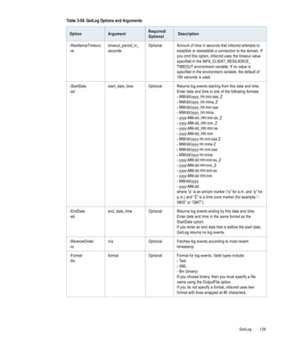 Table 3-58. GetLog Options and Arguments

                                           Required/
 Option               Argument                         Description
                                           Optional

 -ResilienceTimeout   timeout_period_in_   Optional    Amount of time in seconds that infacmd attempts to
 -re                  seconds                          establish or reestablish a connection to the domain. If
                                                       you omit this option, infacmd uses the timeout value
                                                       specified in the INFA_CLIENT_RESILIENCE_
                                                       TIMEOUT environment variable. If no value is
                                                       specified in the environment variable, the default of
                                                       180 seconds is used.

 -StartDate           start_date_time      Optional    Returns log events starting from this date and time.
 -sd                                                   Enter date and time in one of the following formats:
                                                       - MM/dd/yyyy_hh:mm:ssa_Z
                                                       - MM/dd/yyyy_hh:mma_Z
                                                       - MM/dd/yyyy_hh:mm:ssa
                                                       - MM/dd/yyyy_hh:mma
                                                       - yyyy-MM-dd_HH:mm:ss_Z
                                                       - yyyy-MM-dd_HH:mm_Z
                                                       - yyyy-MM-dd_HH:mm:ss
                                                       - yyyy-MM-dd_HH:mm
                                                       - MM/dd/yyyy hh:mm:ssa Z
                                                       - MM/dd/yyyy hh:mma Z
                                                       - MM/dd/yyyy hh:mm:ssa
                                                       - MM/dd/yyyy hh:mma
                                                       - yyyy-MM-dd HH:mm:ss_Z
                                                       - yyyy-MM-dd HH:mm_Z
                                                       - yyyy-MM-dd HH:mm:ss
                                                       - yyyy-MM-dd HH:mm
                                                       - MM/dd/yyyy
                                                       - yyyy-MM-dd
                                                       where “a” is an am/pm marker (“a” for a.m. and “p” for
                                                       p.m.) and “Z” is a time zone marker (for example,“-
                                                       0800” or “GMT”).

 -EndDate             end_date_time        Optional    Returns log events ending by this date and time.
 -ed                                                   Enter date and time in the same format as the
                                                       StartDate option.
                                                       If you enter an end date that is before the start date,
                                                       GetLog returns no log events.

 -ReverseOrder        n/a                  Optional    Fetches log events according to most recent
 -ro                                                   timestamp.

 -Format              format               Optional    Format for log events. Valid types include:
 -fm                                                   - Text
                                                       - XML
                                                       - Bin (binary)
                                                       If you choose binary, then you must specify a file
                                                       name using the OutputFile option.
                                                       If you do not specify a format, infacmd uses text
                                                       format with lines wrapped at 80 characters.




                                                                                               GetLog       129
 