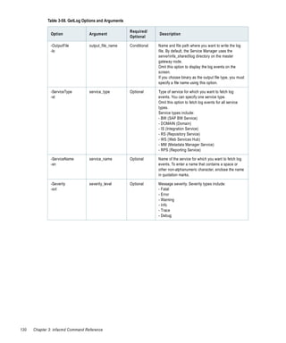 Table 3-58. GetLog Options and Arguments

                                                        Required/
               Option              Argument                           Description
                                                        Optional

               -OutputFile         output_file_name     Conditional   Name and file path where you want to write the log
               -lo                                                    file. By default, the Service Manager uses the
                                                                      serverinfa_sharedlog directory on the master
                                                                      gateway node.
                                                                      Omit this option to display the log events on the
                                                                      screen.
                                                                      If you choose binary as the output file type, you must
                                                                      specify a file name using this option.

               -ServiceType        service_type         Optional      Type of service for which you want to fetch log
               -st                                                    events. You can specify one service type.
                                                                      Omit this option to fetch log events for all service
                                                                      types.
                                                                      Service types include:
                                                                      - BW (SAP BW Service)
                                                                      - DOMAIN (Domain)
                                                                      - IS (Integration Service)
                                                                      - RS (Repository Service)
                                                                      - WS (Web Services Hub)
                                                                      - MM (Metadata Manager Service)
                                                                      - RPS (Reporting Service)

               -ServiceName        service_name         Optional      Name of the service for which you want to fetch log
               -sn                                                    events. To enter a name that contains a space or
                                                                      other non-alphanumeric character, enclose the name
                                                                      in quotation marks.

               -Severity           severity_level       Optional      Message severity. Severity types include:
               -svt                                                   - Fatal
                                                                      - Error
                                                                      - Warning
                                                                      - Info
                                                                      - Trace
                                                                      - Debug




130   Chapter 3: infacmd Command Reference
 