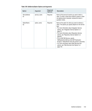 Table 3-59. GetServiceOption Options and Arguments

                                          Required/
 Option               Argument                        Description
                                          Optional

 -ServiceName         service_name        Required    Name of the service for which you want to fetch a
 -sn                                                  value. To enter a name that contains a space or other
                                                      non-alphanumeric character, enclose the name in
                                                      quotation marks.

 -OptionName          option_name         Required    Name of the option for which you want to retrieve a
 -op                                                  value. The options you specify depend on the service
                                                      type:
                                                      - For more information about Integration Service
                                                        options, see “Integration Service Options” on
                                                        page 70.
                                                      - For more information about Repository Service
                                                        options, see “Repository Service Options” on
                                                        page 90.
                                                      - For an SAP BW Service, specify
                                                        “BWSystemConXString” (the SAP Destination
                                                        R type) or “RetryPeriod” (the retry period in seconds).
                                                      - For more information about Web Services Hub
                                                        options, see “Web Services Hub Options” on
                                                        page 104.




                                                                                   GetServiceOption         133
 