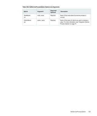 Table 3-60. GetServiceProcessOption Options and Arguments

                                           Required/
 Option               Argument                              Description
                                           Optional

 -NodeName            node_name            Required         Name of the node where the service process is
 -nn                                                        running.

 -OptionName          option_name          Required         Name of the option for which you want to retrieve a
 -op                                                        value. For more information, see “Integration Service
                                                            Process Options” on page 74.




                                                                              GetServiceProcessOption          135
 