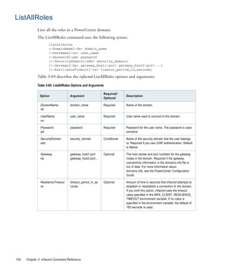 ListAllRoles
             Lists all the roles in a PowerCenter domain.
             The ListAllRoles command uses the following syntax:
                     listAllRoles
                     <-DomainName|-dn> domain_name
                     <-UserName|-un> user_name
                     <-Password|-pd> password
                     [<-SecurityDomain|-sdn> security_domain]
                     [<-Gateway|-hp> gateway_host1:port gateway_host2:port...]
                     [<-ResilienceTimeout|-re> timeout_period_in_seconds]

             Table 3-69 describes the infacmd ListAllRoles options and arguments:

             Table 3-69. ListAllRoles Options and Arguments

                                                            Required/
               Option               Argument                              Description
                                                            Optional

               -DomainName          domain_name             Required      Name of the domain.
               -dn

               -UserName            user_name               Required      User name used to connect to the domain.
               -un

               -Password            password                Required      Password for the user name. The password is case
               -pd                                                        sensitive.

               -SecurityDomain      security_domain         Conditional   Name of the security domain that the user belongs
               -sdn                                                       to. Required if you use LDAP authentication. Default
                                                                          is Native.

               -Gateway             gateway_host1:port      Optional      The host names and port numbers for the gateway
               -hp                  gateway_host2:port...                 nodes in the domain. Required if the gateway
                                                                          connectivity information in the domains.infa file is
                                                                          out of date. For more information about
                                                                          domains.infa, see the PowerCenter Configuration
                                                                          Guide.

               -ResilienceTimeout   timeout_period_in_se    Optional      Amount of time in seconds that infacmd attempts to
               -re                  conds                                 establish or reestablish a connection to the domain.
                                                                          If you omit this option, infacmd uses the timeout
                                                                          value specified in the INFA_CLIENT_RESILIENCE_
                                                                          TIMEOUT environment variable. If no value is
                                                                          specified in the environment variable, the default of
                                                                          180 seconds is used.




150   Chapter 3: infacmd Command Reference
 