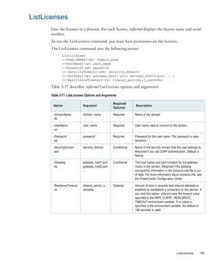 ListLicenses
      Lists the licenses in a domain. For each license, infacmd displays the license name and serial
      number.
      To run the ListLicenses command, you must have permission on the licenses.
      The ListLicenses command uses the following syntax:
             ListLicenses
             <-DomainName|-dn> domain_name
             <-UserName|-un> user_name
             <-Password|-pd> password
             [<-SecurityDomain|-sdn> security_domain]
             [<-Gateway|-hp> gateway_host1:port gateway_host2:port ...]
             [<-ResilienceTimeout|-re> timeout_period_in_seconds]

      Table 3-77 describes infacmd ListLicenses options and arguments:

      Table 3-77. ListLicenses Options and Arguments

                                                 Required/
       Option               Argument                           Description
                                                 Optional

       -DomainName          domain_name          Required      Name of the domain.
       -dn

       -UserName            user_name            Required      User name used to connect to the domain.
       -un

       -Password            password             Required      Password for the user name. The password is case
       -pd                                                     sensitive.

       -SecurityDomain      security_domain      Conditional   Name of the security domain that the user belongs to.
       -sdn                                                    Required if you use LDAP authentication. Default is
                                                               Native.

       -Gateway             gateway_host1:port   Conditional   The host names and port numbers for the gateway
       -hp                  gateway_host2:port                 nodes in the domain. Required if the gateway
                            ...                                connectivity information in the domains.infa file is out
                                                               of date. For more information about domains.infa, see
                                                               the PowerCenter Configuration Guide.

       -ResilienceTimeout   timeout_period_in_   Optional      Amount of time in seconds that infacmd attempts to
       -re                  seconds                            establish or reestablish a connection to the domain. If
                                                               you omit this option, infacmd uses the timeout value
                                                               specified in the INFA_CLIENT_RESILIENCE_
                                                               TIMEOUT environment variable. If no value is
                                                               specified in the environment variable, the default of
                                                               180 seconds is used.




                                                                                                  ListLicenses       159
 