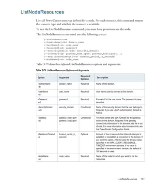 ListNodeResources
      Lists all PowerCenter resources defined for a node. For each resource, this command returns
      the resource type and whether the resource is available.
      To run the ListNodeResources command, you must have permission on the node.
      The ListNodeResources command uses the following syntax:
             ListNodeResources
             <-DomainName|-dn> domain_name
             <-UserName|-un> user_name
             <-Password|-pd> password
             [<-SecurityDomain|-sdn> security_domain]
             [<-Gateway|-hp> gateway_host1:port gateway_host2:port...]
             [<-ResilienceTimeout|-re> timeout_period_in_seconds]
             <-NodeName|-nn> node_name

      Table 3-79 describes infacmd ListNodeResources options and arguments:

      Table 3-79. ListNodeResources Options and Arguments

                                                 Required/
       Option               Argument                           Description
                                                 Optional

       -DomainName          domain_name          Required      Name of the domain.
       -dn

       -UserName            user_name            Required      User name used to connect to the domain.
       -un

       -Password            password             Required      Password for the user name. The password is case
       -pd                                                     sensitive.

       -SecurityDomain      security_domain      Conditional   Name of the security domain that the user belongs to.
       -sdn                                                    Required if you use LDAP authentication. Default is
                                                               Native.

       -Gateway             gateway_host1:port   Conditional   The host names and port numbers for the gateway
       -hp                  gateway_host2:port                 nodes in the domain. Required if the gateway
                            ...                                connectivity information in the domains.infa file is out
                                                               of date. For more information about domains.infa, see
                                                               the PowerCenter Configuration Guide.

       -ResilienceTimeout   timeout_period_in_   Optional      Amount of time in seconds that infacmd attempts to
       -re                  seconds                            establish or reestablish a connection to the domain. If
                                                               you omit this option, infacmd uses the timeout value
                                                               specified in the INFA_CLIENT_RESILIENCE_
                                                               TIMEOUT environment variable. If no value is
                                                               specified in the environment variable, the default of
                                                               180 seconds is used.

       -NodeName            node_name            Required      Name of the node for which you want to list the
       -nn                                                     resources.




                                                                                         ListNodeResources           161
 