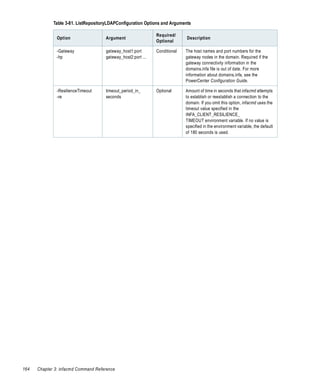 Table 3-81. ListRepositoryLDAPConfiguration Options and Arguments

                                                              Required/
               Option                Argument                               Description
                                                              Optional

               -Gateway              gateway_host1:port       Conditional   The host names and port numbers for the
               -hp                   gateway_host2:port ...                 gateway nodes in the domain. Required if the
                                                                            gateway connectivity information in the
                                                                            domains.infa file is out of date. For more
                                                                            information about domains.infa, see the
                                                                            PowerCenter Configuration Guide.

               -ResilienceTimeout    timeout_period_in_       Optional      Amount of time in seconds that infacmd attempts
               -re                   seconds                                to establish or reestablish a connection to the
                                                                            domain. If you omit this option, infacmd uses the
                                                                            timeout value specified in the
                                                                            INFA_CLIENT_RESILIENCE_
                                                                            TIMEOUT environment variable. If no value is
                                                                            specified in the environment variable, the default
                                                                            of 180 seconds is used.




164   Chapter 3: infacmd Command Reference
 