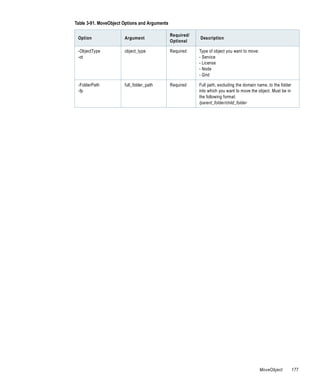 Table 3-91. MoveObject Options and Arguments

                                               Required/
 Option                Argument                            Description
                                               Optional

 -ObjectType           object_type             Required    Type of object you want to move:
 -ot                                                       - Service
                                                           - License
                                                           - Node
                                                           - Grid

 -FolderPath           full_folder_path        Required    Full path, excluding the domain name, to the folder
 -fp                                                       into which you want to move the object. Must be in
                                                           the following format:
                                                           /parent_folder/child_folder




                                                                                              MoveObject         177
 