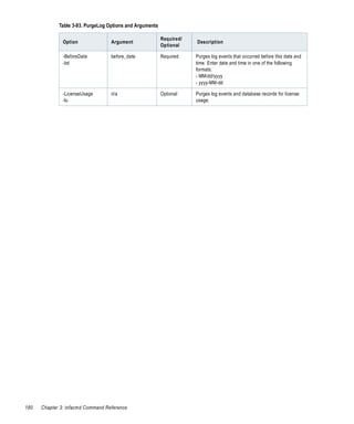 Table 3-93. PurgeLog Options and Arguments

                                                          Required/
               Option              Argument                           Description
                                                          Optional

               -BeforeDate         before_date            Required    Purges log events that occurred before this date and
               -bd                                                    time. Enter date and time in one of the following
                                                                      formats:
                                                                      - MM/dd/yyyy
                                                                      - yyyy-MM-dd

               -LicenseUsage       n/a                    Optional    Purges log events and database records for license
               -lu                                                    usage.




180   Chapter 3: infacmd Command Reference
 