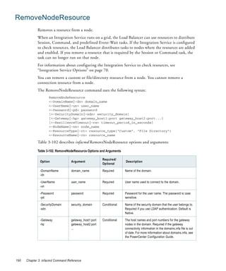 RemoveNodeResource
             Removes a resource from a node.
             When an Integration Service runs on a grid, the Load Balancer can use resources to distribute
             Session, Command, and predefined Event-Wait tasks. If the Integration Service is configured
             to check resources, the Load Balancer distributes tasks to nodes where the resources are added
             and enabled. If you remove a resource that is required by the Session or Command task, the
             task can no longer run on that node.
             For information about configuring the Integration Service to check resources, see
             “Integration Service Options” on page 70.
             You can remove a custom or file/directory resource from a node. You cannot remove a
             connection resource from a node.
             The RemoveNodeResource command uses the following syntax:
                     RemoveNodeResource
                     <-DomainName|-dn> domain_name
                     <-UserName|-un> user_name
                     <-Password|-pd> password
                     [<-SecurityDomain|-sdn> security_domain]
                     [<-Gateway|-hp> gateway_host1:port gateway_host2:port...]
                     [<-ResilienceTimeout|-re> timeout_period_in_seconds]
                     <-NodeName|-nn> node_name
                     <-ResourceType|-rt> resource_type("Custom", "File Directory")
                     <-ResourceName|-rn> resource_name

             Table 3-102 describes infacmd RemoveNodeResource options and arguments:

             Table 3-102. RemoveNodeResource Options and Arguments

                                                        Required/
               Option              Argument                           Description
                                                        Optional

               -DomainName         domain_name          Required      Name of the domain.
               -dn

               -UserName           user_name            Required      User name used to connect to the domain.
               -un

               -Password           password             Required      Password for the user name. The password is case
               -pd                                                    sensitive.

               -SecurityDomain     security_domain      Conditional   Name of the security domain that the user belongs to.
               -sdn                                                   Required if you use LDAP authentication. Default is
                                                                      Native.

               -Gateway            gateway_host1:port   Conditional   The host names and port numbers for the gateway
               -hp                 gateway_host2:port                 nodes in the domain. Required if the gateway
                                   ...                                connectivity information in the domains.infa file is out
                                                                      of date. For more information about domains.infa, see
                                                                      the PowerCenter Configuration Guide.




190   Chapter 3: infacmd Command Reference
 