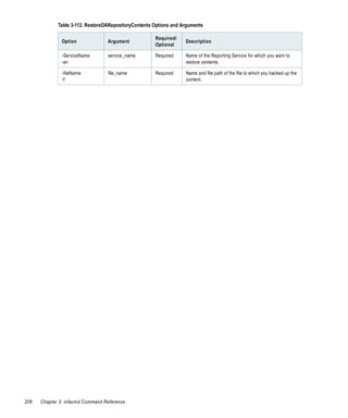 Table 3-112. RestoreDARepositoryContents Options and Arguments

                                                      Required/
               Option             Argument                         Description
                                                      Optional

               -ServiceName       service_name        Required     Name of the Reporting Service for which you want to
               -sn                                                 restore contents.

               -fileName          file_name           Required     Name and file path of the file to which you backed up the
               -f                                                  content.




206   Chapter 3: infacmd Command Reference
 