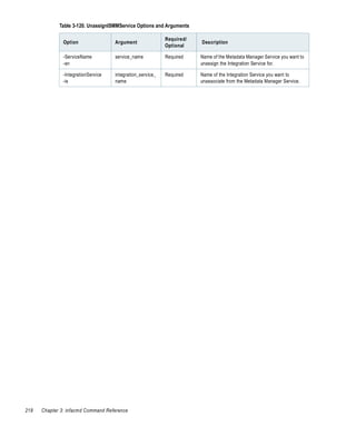 Table 3-120. UnassignISMMService Options and Arguments

                                                            Required/
               Option                Argument                           Description
                                                            Optional

               -ServiceName          service_name           Required    Name of the Metadata Manager Service you want to
               -sn                                                      unassign the Integration Service for.

               -IntegrationService   integration_service_   Required    Name of the Integration Service you want to
               -is                   name                               unassociate from the Metadata Manager Service.




218   Chapter 3: infacmd Command Reference
 