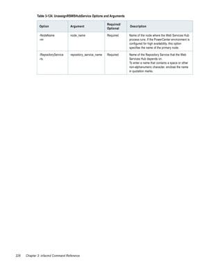 Table 3-124. UnassignRSWSHubService Options and Arguments

                                                              Required/
               Option               Argument                              Description
                                                              Optional

               -NodeName            node_name                 Required    Name of the node where the Web Services Hub
               -nn                                                        process runs. If the PowerCenter environment is
                                                                          configured for high availability, this option
                                                                          specifies the name of the primary node.

               -RepositoryService   repository_service_name   Required    Name of the Repository Service that the Web
               -rs                                                        Services Hub depends on.
                                                                          To enter a name that contains a space or other
                                                                          non-alphanumeric character, enclose the name
                                                                          in quotation marks.




226   Chapter 3: infacmd Command Reference
 