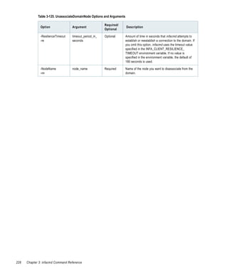 Table 3-125. UnassociateDomainNode Options and Arguments

                                                         Required/
               Option               Argument                            Description
                                                         Optional

               -ResilienceTimeout   timeout_period_in_   Optional       Amount of time in seconds that infacmd attempts to
               -re                  seconds                             establish or reestablish a connection to the domain. If
                                                                        you omit this option, infacmd uses the timeout value
                                                                        specified in the INFA_CLIENT_RESILIENCE_
                                                                        TIMEOUT environment variable. If no value is
                                                                        specified in the environment variable, the default of
                                                                        180 seconds is used.

               -NodeName            node_name            Required       Name of the node you want to disassociate from the
               -nn                                                      domain.




228   Chapter 3: infacmd Command Reference
 