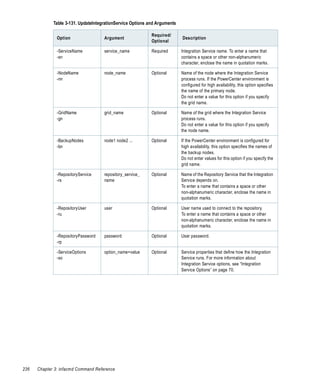 Table 3-131. UpdateIntegrationService Options and Arguments

                                                            Required/
               Option                Argument                              Description
                                                            Optional

               -ServiceName          service_name           Required       Integration Service name. To enter a name that
               -sn                                                         contains a space or other non-alphanumeric
                                                                           character, enclose the name in quotation marks.

               -NodeName             node_name              Optional       Name of the node where the Integration Service
               -nn                                                         process runs. If the PowerCenter environment is
                                                                           configured for high availability, this option specifies
                                                                           the name of the primary node.
                                                                           Do not enter a value for this option if you specify
                                                                           the grid name.

               -GridName             grid_name              Optional       Name of the grid where the Integration Service
               -gn                                                         process runs.
                                                                           Do not enter a value for this option if you specify
                                                                           the node name.

               -BackupNodes          node1 node2 ...        Optional       If the PowerCenter environment is configured for
               -bn                                                         high availability, this option specifies the names of
                                                                           the backup nodes.
                                                                           Do not enter values for this option if you specify the
                                                                           grid name.

               -RepositoryService    repository_service_    Optional       Name of the Repository Service that the Integration
               -rs                   name                                  Service depends on.
                                                                           To enter a name that contains a space or other
                                                                           non-alphanumeric character, enclose the name in
                                                                           quotation marks.

               -RepositoryUser       user                   Optional       User name used to connect to the repository.
               -ru                                                         To enter a name that contains a space or other
                                                                           non-alphanumeric character, enclose the name in
                                                                           quotation marks.

               -RepositoryPassword   password               Optional       User password.
               -rp

               -ServiceOptions       option_name=value      Optional       Service properties that define how the Integration
               -so                                                         Service runs. For more information about
                                                                           Integration Service options, see “Integration
                                                                           Service Options” on page 70.




236   Chapter 3: infacmd Command Reference
 
