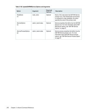 Table 3-138. UpdateSAPBWService Options and Arguments

                                                            Required/
               Option                   Argument                        Description
                                                            Optional

               -NodeName                node_name           Optional    Name of the node where the SAP BW Service
               -nn                                                      process runs. If the PowerCenter environment
                                                                        is configured for high availability, this option
                                                                        specifies the name of the primary node.

               -ServiceOptions          option_name=value   Optional    Service properties that define how the SAP BW
               -so                                                      Service runs. For more information about SAP
                                                                        BW Service options, see “SAP BW Service
                                                                        Options” on page 97.

               -ServiceProcessOptions   option_name=value   Optional    Service process properties that define how the
               -po                                                      SAP BW Service process runs. For more
                                                                        information about SAP BW Service process
                                                                        options, see “SAP BW Service Process Option”
                                                                        on page 97.




250   Chapter 3: infacmd Command Reference
 