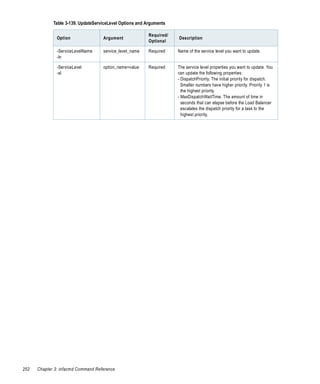 Table 3-139. UpdateServiceLevel Options and Arguments

                                                          Required/
               Option               Argument                          Description
                                                          Optional

               -ServiceLevelName    service_level_name    Required    Name of the service level you want to update.
               -ln

               -ServiceLevel        option_name=value     Required    The service level properties you want to update. You
               -sl                                                    can update the following properties:
                                                                      - DispatchPriority. The initial priority for dispatch.
                                                                        Smaller numbers have higher priority. Priority 1 is
                                                                        the highest priority.
                                                                      - MaxDispatchWaitTime. The amount of time in
                                                                        seconds that can elapse before the Load Balancer
                                                                        escalates the dispatch priority for a task to the
                                                                        highest priority.




252   Chapter 3: infacmd Command Reference
 