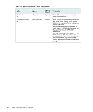 Table 3-140. UpdateServiceProcess Options and Arguments

                                                            Required/
               Option                   Argument                        Description
                                                            Optional

               -NodeName                node_name           Required    Name of the node where you want to update
               -nn                                                      configuration information.

               -ServiceProcessOptions   option_name=value   Required    Name and new values of the options whose values
               -pc                                                      you want to update. You can specify multiple
                                                                        option_name=value pairs. You can use a process
                                                                        variable in the value.
                                                                        For example, the following command sets the
                                                                        cache directory to “$PMRootDir/NewCache” and
                                                                        the reject file directory to “$PMRootDir/
                                                                        NewBadFiles”:
                                                                        infacmd UpdateServiceProcess ... -po
                                                                        $PMCacheDir=$PMRootDir/NewCache
                                                                        $PMBadFileDir=$PMRootDir/NewBadFiles
                                                                        For more information about service process
                                                                        options, see “Integration Service Process Options”
                                                                        on page 74.




254   Chapter 3: infacmd Command Reference
 