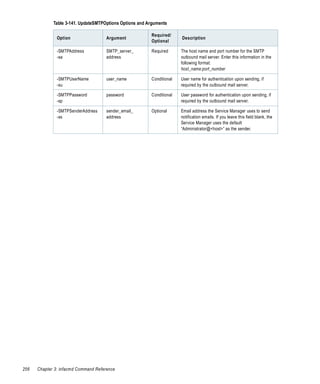 Table 3-141. UpdateSMTPOptions Options and Arguments

                                                         Required/
               Option                 Argument                         Description
                                                         Optional

               -SMTPAddress           SMTP_server_       Required      The host name and port number for the SMTP
               -sa                    address                          outbound mail server. Enter this information in the
                                                                       following format:
                                                                       host_name:port_number

               -SMTPUserName          user_name          Conditional   User name for authentication upon sending, if
               -su                                                     required by the outbound mail server.

               -SMTPPassword          password           Conditional   User password for authentication upon sending, if
               -sp                                                     required by the outbound mail server.

               -SMTPSenderAddress     sender_email_      Optional      Email address the Service Manager uses to send
               -ss                    address                          notification emails. If you leave this field blank, the
                                                                       Service Manager uses the default
                                                                       “Administrator@<host>” as the sender.




256   Chapter 3: infacmd Command Reference
 