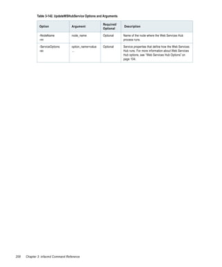Table 3-142. UpdateWSHubService Options and Arguments

                                                        Required/
               Option               Argument                         Description
                                                        Optional

               -NodeName            node_name           Optional     Name of the node where the Web Services Hub
               -nn                                                   process runs.

               -ServiceOptions      option_name=value   Optional     Service properties that define how the Web Services
               -so                  ...                              Hub runs. For more information about Web Services
                                                                     Hub options, see “Web Services Hub Options” on
                                                                     page 104.




258   Chapter 3: infacmd Command Reference
 
