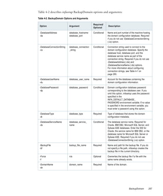 Table 4-2 describes infasetup BackupDomain options and arguments:

Table 4-2. BackupDomain Options and Arguments

                                                   Required/
 Option                      Argument                            Description
                                                   Optional

 -DatabaseAddress            database_hostname:    Conditional   Name and port number of the machine hosting
 -da                         database_port                       the domain configuration database. Required
                                                                 if you do not use -DatabaseConnectionString
                                                                 (-cs) option.

 -DatabaseConnectionString   database_connection   Conditional   Connection string used to connect to the
 -cs                         _string                             domain configuration database. Specify the
                                                                 database host, database port, and the
                                                                 database service name as part of the
                                                                 connection string. Required if you do not use
                                                                 -DatabaseAddress (-da) and
                                                                 -DatabaseServiceName (-ds) options.
                                                                 For more information about configuring
                                                                 connection strings, see Table 4-1 on
                                                                 page 265.

 -DatabaseUserName           database_user_name    Required      Account for the database containing the
 -du                                                             domain configuration information.

 -DatabasePassword           database_password     Conditional   Domain configuration database password
 -dp                                                             corresponding to the database user. If you
                                                                 omit this option, infasetup uses the password
                                                                 specified in the
                                                                 INFA_DEFAULT_DATABASE_
                                                                 PASSWORD environment variable. If no value
                                                                 is specified in the environment variable, you
                                                                 must enter a password using this option.

 -DatabaseType               database_type         Required      Type of database that stores the domain
 -dt                                                             configuration metadata.

 -DatabaseServiceName        database_service_     Conditional   The database service name. Required for
 -ds                         name                                Oracle, IBM DB2, Microsoft SQL Server, and
                                                                 Sybase ASE databases. Enter the SID for
                                                                 Oracle, the service name for IBM DB2, or the
                                                                 database name for Microsoft SQL Server or
                                                                 Sybase ASE. Required if you do not use
                                                                 -DatabaseConnectionString (-cs) option.

 -BackupFile                 backup_file_name      Required      Name and path for the backup file. If you do
 -bf                                                             not specify a file path, infasetup creates the
                                                                 backup file in the current directory.

 -Force                      n/a                   Optional      Overwrites the backup file if a file with the
 -f                                                              same name already exists.

 -DomainName                 domain_name           Required      Name of the domain.
 -dn




                                                                                         BackupDomain             267
 