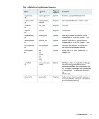 Table 4-5. DefineWorkerNode Options and Arguments

                                             Required/
 Option                Argument                          Description
                                             Optional

 -KeystorePass         keystore_password     Optional    A plain-text password for the keystore file.
 -kp

 -GatewayAddress       domain_gateway_       Required    Gateway host machine name and port number.
 -dg                   host:port

 -UserName             user_name             Required    User name.
 -un

 -Password             password              Required    User password.
 -pd

 -MinProcessPort       minimum_port          Optional    Minimum port number for application service
 -mi                                                     processes that run on the node. Default is 11000.

 -MaxProcessPort       maximum_port          Optional    Maximum port number for application service
 -ma                                                     processes that run on the node. Default is 11999.

 -BackupDirectory      backup_directory      Optional    Directory to store repository backup files. The
 -bd                                                     directory must be accessible by the node.

 -ErrorLogLevel        fatal                 Optional    Severity level for log events in the domain log.
 -el                   error                             Default is info.
                       warning
                       info
                       trace
                       debug

 -ServerPort           server_admin_port_    Optional    TCP/IP port number used by the Service Manager.
 -sv                   number                            The Service Manager listens for shutdown
                                                         commands from PowerCenter components on this
                                                         port. Set this port number if you have multiple nodes
                                                         on one machine or if the default port number is in
                                                         use.
                                                         Default is 8005.

 -ResourceFile         resource_file         Required    File that contains the list of available resources for
 -rf                                                     the node. Use the file, nodeoptions.xml, located in
                                                         the servertomcatbin directory.




                                                                                    DefineWorkerNode              277
 