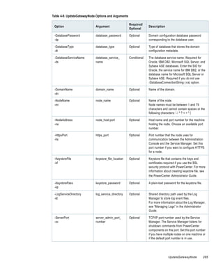 Table 4-9. UpdateGatewayNode Options and Arguments

                                                     Required/
 Option                     Argument                               Description
                                                     Optional

 -DatabasePassword          database_password        Optional      Domain configuration database password
 -dp                                                               corresponding to the database user.

 -DatabaseType              database_type            Optional      Type of database that stores the domain
 -dt                                                               configuration metadata.

 -DatabaseServiceName       database_service_        Conditional   The database service name. Required for
 -ds                        name                                   Oracle, IBM DB2, Microsoft SQL Server, and
                                                                   Sybase ASE databases. Enter the SID for
                                                                   Oracle, the service name for IBM DB2, or the
                                                                   database name for Microsoft SQL Server or
                                                                   Sybase ASE. Required if you do not use
                                                                   -DatabaseConnectionString (-cs) option.

 -DomainName                domain_name              Optional      Name of the domain.
 -dn

 -NodeName                  node_name                Optional      Name of the node.
 -nn                                                               Node names must be between 1 and 79
                                                                   characters and cannot contain spaces or the
                                                                   following characters:  / * ? < > " |

 -NodeAddress               node_host:port           Optional      Host name and port number for the machine
 -na                                                               hosting the node. Choose an available port
                                                                   number.

 -HttpsPort                 https_port               Optional      Port number that the node uses for
 -hs                                                               communication between the Administration
                                                                   Console and the Service Manager. Set this
                                                                   port number if you want to configure HTTPS
                                                                   for a node.

 -KeystoreFile              keystore_file_location   Optional      Keystore file that contains the keys and
 -kf                                                               certificates required if you use the SSL
                                                                   security protocol with PowerCenter. For more
                                                                   information about creating keystore file, see
                                                                   the PowerCenter Administrator Guide.

 -KeystorePass              keystore_password        Optional      A plain-text password for the keystore file.
 -kp

 -LogServiceDirectory       log_service_directory    Optional      Shared directory path used by the Log
 -ld                                                               Manager to store log event files.
                                                                   For more information about the Log Manager,
                                                                   see “Managing Logs” in the Administrator
                                                                   Guide.

 -ServerPort                server_admin_port_       Optional      TCP/IP port number used by the Service
 -sv                        number                                 Manager. The Service Manager listens for
                                                                   shutdown commands from PowerCenter
                                                                   components on this port. Set this port number
                                                                   if you have multiple nodes on one machine or
                                                                   if the default port number is in use.




                                                                                   UpdateGatewayNode              285
 