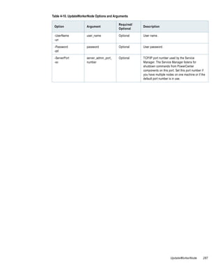 Table 4-10. UpdateWorkerNode Options and Arguments

                                            Required/
 Option               Argument                          Description
                                            Optional

 -UserName            user_name             Optional    User name.
 -un

 -Password            password              Optional    User password.
 -pd

 -ServerPort          server_admin_port_    Optional    TCP/IP port number used by the Service
 -sv                  number                            Manager. The Service Manager listens for
                                                        shutdown commands from PowerCenter
                                                        components on this port. Set this port number if
                                                        you have multiple nodes on one machine or if the
                                                        default port number is in use.




                                                                             UpdateWorkerNode         287
 