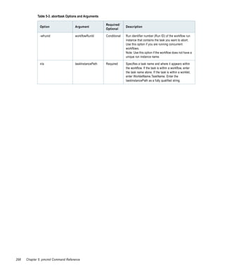 Table 5-3. aborttask Options and Arguments

                                                          Required/
              Option                   Argument                         Description
                                                          Optional

              -wfrunid                 workflowRunId      Conditional   Run identifier number (Run ID) of the workflow run
                                                                        instance that contains the task you want to abort.
                                                                        Use this option if you are running concurrent
                                                                        workflows.
                                                                        Note: Use this option if the workflow does not have a
                                                                        unique run instance name.

              n/a                      taskInstancePath   Required      Specifies a task name and where it appears within
                                                                        the workflow. If the task is within a workflow, enter
                                                                        the task name alone. If the task is within a worklet,
                                                                        enter WorkletName.TaskName. Enter the
                                                                        taskInstancePath as a fully qualified string.




298   Chapter 5: pmcmd Command Reference
 