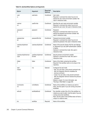 Table 5-4. abortworkflow Options and Arguments

                                                              Required/
              Option                   Argument                             Description
                                                              Optional

              -user                    username               Conditional   User name.
              -u                                                            Required in command line mode if you do not
                                                                            specify the user name environment variable. Not
                                                                            used in interactive mode.

              -uservar                 userEnvVar             Conditional   Specifies the user name environment variable.
              -uv                                                           Required in command line mode if you do not
                                                                            specify the user name. Not used in interactive mode.

              -password                password               Conditional   Password.
              -p                                                            Required in command line mode if you do not
                                                                            specify the password environment variable. Not
                                                                            used in interactive mode.

              -passwordvar             passwordEnvVar         Conditional   Password environment variable.
              -pv                                                           Required in command line mode if you do not
                                                                            specify the password. Not used in interactive mode.

              -usersecuritydomain      usersecuritydomain     Conditional   Name of the security domain that the user belongs
              -usd                                                          to. Required if you use LDAP authentication. Default
                                                                            is Native.
                                                                            Optional in command line mode. Not used in
                                                                            interactive mode.

              -usersecuritydomainvar   userSecuritydomain     Conditional   Security domain environment variable.
              -usdv                    EnvVar                               Optional in command line mode. Not used in
                                                                            interactive mode.

              -folder                  folder                 Conditional   Name of the folder containing the workflow.
              -f                                                            Required if the workflow name is not unique in the
                                                                            repository.

              -wait                    n/a                    Optional      Configures the wait mode:
              -nowait                                                       - wait. You can enter a new pmcmd command only
                                                                              after the Integration Service completes the
                                                                              previous command.
                                                                            - nowait. You can enter a new pmcmd command
                                                                              after the Integration Service receives the previous
                                                                              command.
                                                                            Default is nowait. For more information, see
                                                                            “Running in Wait Mode” on page 293.

              -runinsname              runInsName             Conditional   Name of the workflow run instance you want to
              -rin                                                          abort. Use this option if you are running concurrent
                                                                            workflows.

              -wfrunid                 workflowRunId          Conditional   Run identifier number (Run ID) of the workflow run
                                                                            instance you want to abort. Use this option if you are
                                                                            running concurrent workflows.
                                                                            Note: Use this option if the workflow does not have a
                                                                            unique run instance name.

              n/a                      workflow               Required      Name of the workflow.




300   Chapter 5: pmcmd Command Reference
 
