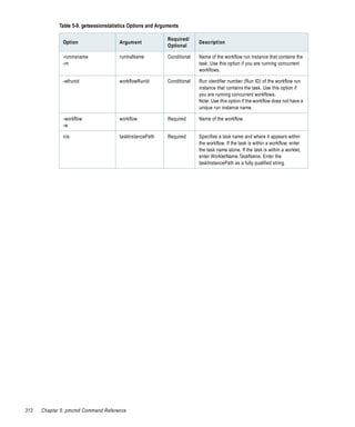 Table 5-9. getsessionstatistics Options and Arguments

                                                             Required/
              Option                   Argument                            Description
                                                             Optional

              -runinsname              runInsName            Conditional   Name of the workflow run instance that contains the
              -rn                                                          task. Use this option if you are running concurrent
                                                                           workflows.

              -wfrunid                 workflowRunId         Conditional   Run identifier number (Run ID) of the workflow run
                                                                           instance that contains the task. Use this option if
                                                                           you are running concurrent workflows.
                                                                           Note: Use this option if the workflow does not have a
                                                                           unique run instance name.

              -workflow                workflow              Required      Name of the workflow.
              -w

              n/a                      taskInstancePath      Required      Specifies a task name and where it appears within
                                                                           the workflow. If the task is within a workflow, enter
                                                                           the task name alone. If the task is within a worklet,
                                                                           enter WorkletName.TaskName. Enter the
                                                                           taskInstancePath as a fully qualified string.




312   Chapter 5: pmcmd Command Reference
 