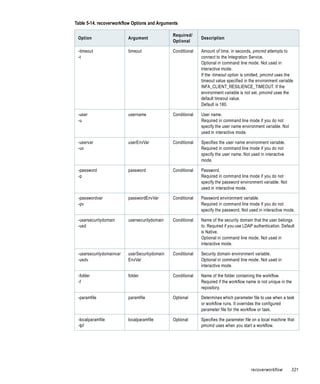 Table 5-14. recoverworkflow Options and Arguments

                                               Required/
 Option                   Argument                           Description
                                               Optional

 -timeout                 timeout              Conditional   Amount of time, in seconds, pmcmd attempts to
 -t                                                          connect to the Integration Service.
                                                             Optional in command line mode. Not used in
                                                             interactive mode.
                                                             If the -timeout option is omitted, pmcmd uses the
                                                             timeout value specified in the environment variable
                                                             INFA_CLIENT_RESILIENCE_TIMEOUT. If the
                                                             environment variable is not set, pmcmd uses the
                                                             default timeout value.
                                                             Default is 180.

 -user                    username             Conditional   User name.
 -u                                                          Required in command line mode if you do not
                                                             specify the user name environment variable. Not
                                                             used in interactive mode.

 -uservar                 userEnvVar           Conditional   Specifies the user name environment variable.
 -uv                                                         Required in command line mode if you do not
                                                             specify the user name. Not used in interactive
                                                             mode.

 -password                password             Conditional   Password.
 -p                                                          Required in command line mode if you do not
                                                             specify the password environment variable. Not
                                                             used in interactive mode.

 -passwordvar             passwordEnvVar       Conditional   Password environment variable.
 -pv                                                         Required in command line mode if you do not
                                                             specify the password. Not used in interactive mode.

 -usersecuritydomain      usersecuritydomain   Conditional   Name of the security domain that the user belongs
 -usd                                                        to. Required if you use LDAP authentication. Default
                                                             is Native.
                                                             Optional in command line mode. Not used in
                                                             interactive mode.

 -usersecuritydomainvar   userSecuritydomain   Conditional   Security domain environment variable.
 -usdv                    EnvVar                             Optional in command line mode. Not used in
                                                             interactive mode.

 -folder                  folder               Conditional   Name of the folder containing the workflow.
 -f                                                          Required if the workflow name is not unique in the
                                                             repository.

 -paramfile               paramfile            Optional      Determines which parameter file to use when a task
                                                             or workflow runs. It overrides the configured
                                                             parameter file for the workflow or task.

 -localparamfile          localparamfile       Optional      Specifies the parameter file on a local machine that
 -lpf                                                        pmcmd uses when you start a workflow.




                                                                                        recoverworkflow        321
 
