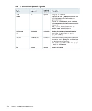 Table 5-14. recoverworkflow Options and Arguments

                                                           Required/
              Option                  Argument                           Description
                                                           Optional

              -wait                   n/a                  Optional      Configures the wait mode:
              -nowait                                                    - wait. You can enter a new pmcmd command only
                                                                           after the Integration Service completes the
                                                                           previous command.
                                                                         - nowait. You can enter a new pmcmd command
                                                                           after the Integration Service receives the previous
                                                                           command.
                                                                         Default is nowait. For more information, see
                                                                         “Running in Wait Mode” on page 293.

              -runinsname             runInsName           Conditional   Name of the workflow run instance you want to
              -rin                                                       recover. Use this option if you are running
                                                                         concurrent workflows.

              -wfrunid                workflowRunId        Conditional   Run identifier number (Run ID) of the workflow run
                                                                         instance you want to recover. Use this option if you
                                                                         are running concurrent workflows.
                                                                         Note: Use this option if the workflow does not have
                                                                         a unique run instance name.

              n/a                     workflow             Required      Name of the workflow.




322   Chapter 5: pmcmd Command Reference
 