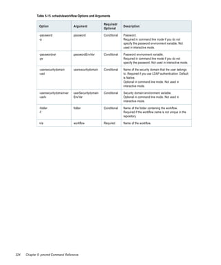 Table 5-15. scheduleworkflow Options and Arguments

                                                            Required/
              Option                   Argument                           Description
                                                            Optional

              -password                password             Conditional   Password.
              -p                                                          Required in command line mode if you do not
                                                                          specify the password environment variable. Not
                                                                          used in interactive mode.

              -passwordvar             passwordEnvVar       Conditional   Password environment variable.
              -pv                                                         Required in command line mode if you do not
                                                                          specify the password. Not used in interactive mode.

              -usersecuritydomain      usersecuritydomain   Conditional   Name of the security domain that the user belongs
              -usd                                                        to. Required if you use LDAP authentication. Default
                                                                          is Native.
                                                                          Optional in command line mode. Not used in
                                                                          interactive mode.

              -usersecuritydomainvar   userSecuritydomain   Conditional   Security domain environment variable.
              -usdv                    EnvVar                             Optional in command line mode. Not used in
                                                                          interactive mode.

              -folder                  folder               Conditional   Name of the folder containing the workflow.
              -f                                                          Required if the workflow name is not unique in the
                                                                          repository.

              n/a                      workflow             Required      Name of the workflow.




324   Chapter 5: pmcmd Command Reference
 