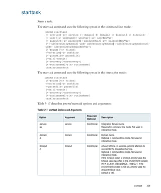 starttask
       Starts a task.
       The starttask command uses the following syntax in the command line mode:
              pmcmd starttask
              <<-service|-sv> service [<-domain|-d> domain] [<-timeout|-t> timeout]>
              <<-user|-u> username|<-uservar|-uv> userEnvVar>
              <<-password|-p> password|<-passwordvar|-pv> passwordEnvVar>
              [<<-usersecuritydomain|-usd> usersecuritydomain|<-usersecuritydomainvar|-
              usdv> userSecuritydomainEnvVar>]
              [<-folder|-f> folder]
              <-workflow|-w> workflow
              [<-paramfile> paramfile]
              [-wait|-nowait]
              [<-recovery|-norecovery>]
              [<-runinsname|-rin> runInsName]
              taskInstancePath

       The starttask command uses the following syntax in the interactive mode:
              pmcmd starttask
              [<-folder|-f> folder]
              <-workflow|-w> workflow
              <-paramfile> paramfile]
              [-wait|-nowait]
              [<-recovery|-norecovery>]
              [<-runinsname|-rin> runInsName]
              taskInstancePath

       Table 5-17 describes pmcmd starttask options and arguments:

       Table 5-17. starttask Options and Arguments

                                                     Required/
        Option                   Argument                          Description
                                                     Optional

        -service                 service             Conditional   Integration Service name.
        -sv                                                        Required in command line mode. Not used in
                                                                   interactive mode.

        -domain                  domain              Conditional   Domain name.
        -d                                                         Optional in command line mode. Not used in
                                                                   interactive mode.

        -timeout                 timeout             Conditional   Amount of time, in seconds, pmcmd attempts to
        -t                                                         connect to the Integration Service.
                                                                   Optional in command line mode. Not used in
                                                                   interactive mode.
                                                                   If the -timeout option is omitted, pmcmd uses the
                                                                   timeout value specified in the environment variable
                                                                   INFA_CLIENT_RESILIENCE_TIMEOUT. If the
                                                                   environment variable is not set, pmcmd uses the
                                                                   default timeout value.
                                                                   Default is 180.




                                                                                                      starttask     329
 