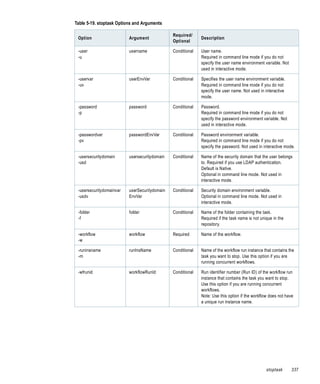 Table 5-19. stoptask Options and Arguments

                                               Required/
 Option                   Argument                           Description
                                               Optional

 -user                    username             Conditional   User name.
 -u                                                          Required in command line mode if you do not
                                                             specify the user name environment variable. Not
                                                             used in interactive mode.

 -uservar                 userEnvVar           Conditional   Specifies the user name environment variable.
 -uv                                                         Required in command line mode if you do not
                                                             specify the user name. Not used in interactive
                                                             mode.

 -password                password             Conditional   Password.
 -p                                                          Required in command line mode if you do not
                                                             specify the password environment variable. Not
                                                             used in interactive mode.

 -passwordvar             passwordEnvVar       Conditional   Password environment variable.
 -pv                                                         Required in command line mode if you do not
                                                             specify the password. Not used in interactive mode.

 -usersecuritydomain      usersecuritydomain   Conditional   Name of the security domain that the user belongs
 -usd                                                        to. Required if you use LDAP authentication.
                                                             Default is Native.
                                                             Optional in command line mode. Not used in
                                                             interactive mode.

 -usersecuritydomainvar   userSecuritydomain   Conditional   Security domain environment variable.
 -usdv                    EnvVar                             Optional in command line mode. Not used in
                                                             interactive mode.

 -folder                  folder               Conditional   Name of the folder containing the task.
 -f                                                          Required if the task name is not unique in the
                                                             repository.

 -workflow                workflow             Required      Name of the workflow.
 -w

 -runinsname              runInsName           Conditional   Name of the workflow run instance that contains the
 -rn                                                         task you want to stop. Use this option if you are
                                                             running concurrent workflows.

 -wfrunid                 workflowRunId        Conditional   Run identifier number (Run ID) of the workflow run
                                                             instance that contains the task you want to stop.
                                                             Use this option if you are running concurrent
                                                             workflows.
                                                             Note: Use this option if the workflow does not have
                                                             a unique run instance name.




                                                                                                 stoptask      337
 