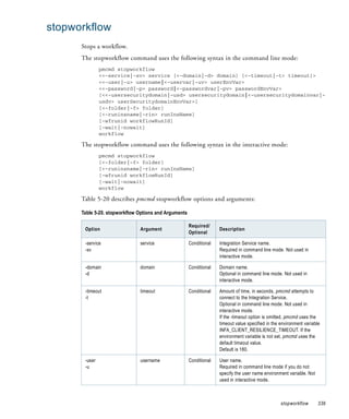 stopworkflow
      Stops a workflow.
      The stopworkflow command uses the following syntax in the command line mode:
               pmcmd stopworkflow
               <<-service|-sv> service [<-domain|-d> domain] [<-timeout|-t> timeout]>
               <<-user|-u> username|<-uservar|-uv> userEnvVar>
               <<-password|-p> password|<-passwordvar|-pv> passwordEnvVar>
               [<<-usersecuritydomain|-usd> usersecuritydomain|<-usersecuritydomainvar|-
               usdv> userSecuritydomainEnvVar>]
               [<-folder|-f> folder]
               [<-runinsname|-rin> runInsName]
               [-wfrunid workflowRunId]
               [-wait|-nowait]
               workflow

      The stopworkflow command uses the following syntax in the interactive mode:
               pmcmd stopworkflow
               [<-folder|-f> folder]
               [<-runinsname|-rin> runInsName]
               [-wfrunid workflowRunId]
               [-wait|-nowait]
               workflow

      Table 5-20 describes pmcmd stopworkflow options and arguments:

      Table 5-20. stopworkflow Options and Arguments

                                                       Required/
       Option                  Argument                              Description
                                                       Optional

       -service                service                 Conditional   Integration Service name.
       -sv                                                           Required in command line mode. Not used in
                                                                     interactive mode.

       -domain                 domain                  Conditional   Domain name.
       -d                                                            Optional in command line mode. Not used in
                                                                     interactive mode.

       -timeout                timeout                 Conditional   Amount of time, in seconds, pmcmd attempts to
       -t                                                            connect to the Integration Service.
                                                                     Optional in command line mode. Not used in
                                                                     interactive mode.
                                                                     If the -timeout option is omitted, pmcmd uses the
                                                                     timeout value specified in the environment variable
                                                                     INFA_CLIENT_RESILIENCE_TIMEOUT. If the
                                                                     environment variable is not set, pmcmd uses the
                                                                     default timeout value.
                                                                     Default is 180.

       -user                   username                Conditional   User name.
       -u                                                            Required in command line mode if you do not
                                                                     specify the user name environment variable. Not
                                                                     used in interactive mode.



                                                                                                    stopworkflow       339
 