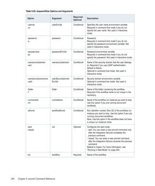 Table 5-20. stopworkflow Options and Arguments

                                                              Required/
              Option                   Argument                             Description
                                                              Optional

              -uservar                 userEnvVar             Conditional   Specifies the user name environment variable.
              -uv                                                           Required in command line mode if you do not
                                                                            specify the user name. Not used in interactive
                                                                            mode.

              -password                password               Conditional   Password.
              -p                                                            Required in command line mode if you do not
                                                                            specify the password environment variable. Not
                                                                            used in interactive mode.

              -passwordvar             passwordEnvVar         Conditional   Password environment variable.
              -pv                                                           Required in command line mode if you do not
                                                                            specify the password. Not used in interactive mode.

              -usersecuritydomain      usersecuritydomain     Conditional   Name of the security domain that the user belongs
              -usd                                                          to. Required if you use LDAP authentication.
                                                                            Default is Native.
                                                                            Optional in command line mode. Not used in
                                                                            interactive mode.

              -usersecuritydomainvar   userSecuritydomain     Conditional   Security domain environment variable.
              -usdv                    EnvVar                               Optional in command line mode. Not used in
                                                                            interactive mode.

              -folder                  folder                 Conditional   Name of the folder containing the workflow.
              -f                                                            Required if the workflow name is not unique in the
                                                                            repository.

              -runinsname              runInsName             Conditional   Name of the workflow run instance you want to stop.
              -rin                                                          Use this option if you are running concurrent
                                                                            workflows.

              -wfrunid                 workflowRunId          Conditional   Run identifier number (Run ID) of the workflow run
                                                                            instance you want to stop. Use this option if you are
                                                                            running concurrent workflows.
                                                                            Note: Use this option if the workflow does not have
                                                                            a unique run instance name.

              -wait                    n/a                    Optional      Configures the wait mode:
              -nowait                                                       - wait. You can enter a new pmcmd command only
                                                                              after the Integration Service completes the
                                                                              previous command.
                                                                            - nowait. You can enter a new pmcmd command
                                                                              after the Integration Service receives the previous
                                                                              command.
                                                                            Default is nowait. For more information, see
                                                                            “Running in Wait Mode” on page 293.

              n/a                      workflow               Required      Name of the workflow.




340   Chapter 5: pmcmd Command Reference
 