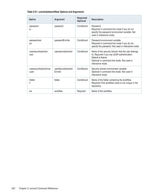 Table 5-21. unscheduleworkflow Options and Arguments

                                                            Required/
              Option                   Argument                           Description
                                                            Optional

              -password                password             Conditional   Password.
              -p                                                          Required in command line mode if you do not
                                                                          specify the password environment variable. Not
                                                                          used in interactive mode.

              -passwordvar             passwordEnvVar       Conditional   Password environment variable.
              -pv                                                         Required in command line mode if you do not
                                                                          specify the password. Not used in interactive mode.

              -usersecuritydomain      usersecuritydomain   Conditional   Name of the security domain that the user belongs
              -usd                                                        to. Required if you use LDAP authentication.
                                                                          Default is Native.
                                                                          Optional in command line mode. Not used in
                                                                          interactive mode.

              -usersecuritydomainvar   userSecuritydomain   Conditional   Security domain environment variable.
              -usdv                    EnvVar                             Optional in command line mode. Not used in
                                                                          interactive mode.

              -folder                  folder               Conditional   Name of the folder containing the workflow.
              -f                                                          Required if the workflow name is not unique in the
                                                                          repository.

              n/a                      workflow             Required      Name of the workflow.




342   Chapter 5: pmcmd Command Reference
 