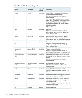 Table 5-23. waitworkflow Options and Arguments

                                                              Required/
              Option                   Argument                             Description
                                                              Optional

              -timeout                 timeout                Conditional   Amount of time, in seconds, pmcmd attempts to
              -t                                                            connect to the Integration Service.
                                                                            Optional in command line mode. Not used in
                                                                            interactive mode.
                                                                            If the -timeout option is omitted, pmcmd uses the
                                                                            timeout value specified in the environment variable
                                                                            INFA_CLIENT_RESILIENCE_TIMEOUT. If the
                                                                            environment variable is not set, pmcmd uses the
                                                                            default timeout value.
                                                                            Default is 180.

              -user                    username               Conditional   User name.
              -u                                                            Required in command line mode if you do not
                                                                            specify the user name environment variable. Not
                                                                            used in interactive mode.

              -uservar                 userEnvVar             Conditional   Specifies the user name environment variable.
              -uv                                                           Required in command line mode if you do not
                                                                            specify the user name. Not used in interactive mode.

              -password                password               Conditional   Password.
              -p                                                            Required in command line mode if you do not
                                                                            specify the password environment variable. Not
                                                                            used in interactive mode.

              -passwordvar             passwordEnvVar         Conditional   Password environment variable.
              -pv                                                           Required in command line mode if you do not
                                                                            specify the password. Not used in interactive mode.

              -usersecuritydomain      usersecuritydomain     Conditional   Name of the security domain that the user belongs
              -usd                                                          to. Required if you use LDAP authentication. Default
                                                                            is Native.
                                                                            Optional in command line mode. Not used in
                                                                            interactive mode.

              -usersecuritydomainvar   userSecuritydomain     Conditional   Security domain environment variable.
              -usdv                    EnvVar                               Optional in command line mode. Not used in
                                                                            interactive mode.

              -folder                  folder                 Conditional   Name of the folder containing the workflow.
              -f                                                            Required if the workflow name is not unique in the
                                                                            repository.

              -runinsname              runInsName             Conditional   Name of the workflow run instance. Use this option if
              -rin                                                          you are running concurrent workflows.

              -wfrunid                 workflowRunId          Conditional   Run identifier number (Run ID) of the workflow run
                                                                            instance. Use this option if you are running
                                                                            concurrent workflows.
                                                                            Note: Use this option if the workflow does not have a
                                                                            unique run instance name.

              n/a                      workflow               Required      Name of the workflow.




348   Chapter 5: pmcmd Command Reference
 