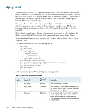 ApplyLabel
             Applies a label to an object or a set of objects in a folder. If you enter a folder name, all the
             objects in the folder receive the label. You can apply the label to dependent objects. If you use
             the dependency_object_types option, pmrep labels all dependent objects. To apply a label to
             selected dependent objects, separate each object type name by a comma with no spaces
             between them on the command line.
             Use ApplyLabel to label reusable input objects. If you want to label non-reusable input
             objects, you must use a persistent input file that contains encoded object IDs. For more
             information about using a persistent input file, see “Using the Persistent Input File” on
             page 449.
             If ApplyLabel succeeds, pmrep displays either no status information or a list of objects that
             already have the label. If the command fails, pmrep displays the reason for the failure.
             For more information about applying labels, see “Working with Versioned Objects” in the
             Repository Guide.
             The ApplyLabel command uses the following syntax:
                    applylabel
                    -a <label_name>
                    {{-n <object_name>
                      -o <object_type>
                      [-t <object_subtype>]
                      [-v <version_number]
                      [-f <folder_name>] } |
                      -i <persistent_input_file>}
                    [-d <dependency_object_types>]
                    [-p <dependency_direction (children, parents, or both)>]
                    [-s (include pk-fk dependency)]
                    [-g (across repositories)]
                    [-m (move label)]
                    [-c <comments>]

             Table 6-3 describes pmrep ApplyLabel options and arguments:

             Table 6-3. ApplyLabel Options and Arguments

                                                     Required/
              Option      Argument                                 Description
                                                     Optional

              -a          label_name                 Required      Label name to apply to the object.

              -n          object_name                Conditional   Name of the object to receive the label. Required if you
                                                                   are updating a specific object. You cannot enter object
                                                                   names if you use the -i option.

              -o          object_type                Conditional   Type of object to apply the label to. You can specify
                                                                   source, target, transformation, mapping, session,
                                                                   worklet, workflow, scheduler, session config, task,
                                                                   cube, or dimension. Required when applying a label to
                                                                   a specific object.




356   Chapter 6: pmrep Command Reference
 