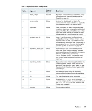 Table 6-3. ApplyLabel Options and Arguments

                                        Required/
 Option      Argument                               Description
                                        Optional

 -t          object_subtype             Required    Type of task or transformation you are labeling. pmrep
                                                    ignores other object types. For valid subtypes, see
                                                    Table 6-34 on page 402.

 -v          version_number             Optional    Version of the object to apply the label to. The
                                                    command fails if the version is checked out. Applies the
                                                    label to the latest version of the object by default.

 -f          folder_name                Optional    Folder that contains the objects. If you enter a folder
                                                    name but no object name, pmrep applies the label to all
                                                    objects in the folder. If you enter a folder name with an
                                                    object name, pmrep searches the folder for the object.
                                                    You cannot use the -f option if you use the -i option.

 -i          persistent_input_file      Optional    Name of a text file generated from ExecuteQuery,
                                                    ListObjectDependency, or Validate. Contains a list of
                                                    objects to receive the label. If you use this option, do
                                                    not use the object name, object type, or folder name to
                                                    specify objects. For more information about using the
                                                    persistent input file, see “Overview” on page 448.

 -d          dependency_object_types    Optional    Dependent object types to label. Valid dependent
                                                    object types include shortcuts, mappings, mapplets,
                                                    sessions, workflows, worklets, target definitions, source
                                                    definitions, and foreign key dependencies.
                                                    Use this option with option -p. If you enter an object
                                                    type, the label applies to dependent objects of that
                                                    object type.

 -p          dependency_direction       Optional    Dependent parents or children to apply the label to. You
                                                    can specify parents, children, or both. If you do not
                                                    enter option -d, all dependent objects receive the label.
                                                    If you do not enter this option, the label applies to the
                                                    specified object.

 -s          n/a                        Optional    Include the primary key-foreign key dependency
                                                    objects regardless of the direction of the dependency.

 -g          n/a                        Optional    Find object dependencies across repositories.

 -m          n/a                        Optional    Move a label from the current version to the latest
                                                    version of an object. Use this argument when the label
                                                    type is one_per_object. For more information, see
                                                    “CreateLabel” on page 375.

 -c          comments                   Optional    Comments about the label.




                                                                                         ApplyLabel        357
 